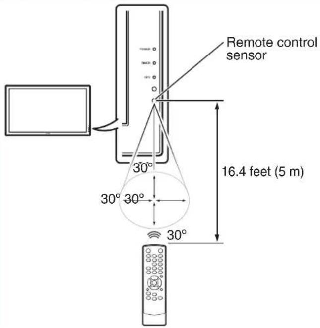 Remote control sensor 30° 30° 30° 30° 16.4 feet (5 m) 30°
