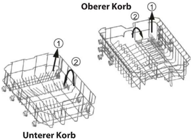 Oberer Korb ① ② ① ② Unterer Korb