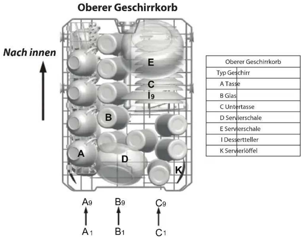 Oberer Geschirrkorb Nach innen A9 A1 B9 B1 C9 C E C I9 D A D K Typ Geschirr A Tasse B Glas C Untertasse D Servierschale E Servierschale I Desserteller K Servierlöffel