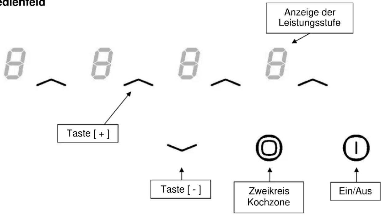 Anzeige der Leistungsstufe Taste [ + ] Taste [ - ] Zweikreis Kochzone Ein/Aus
