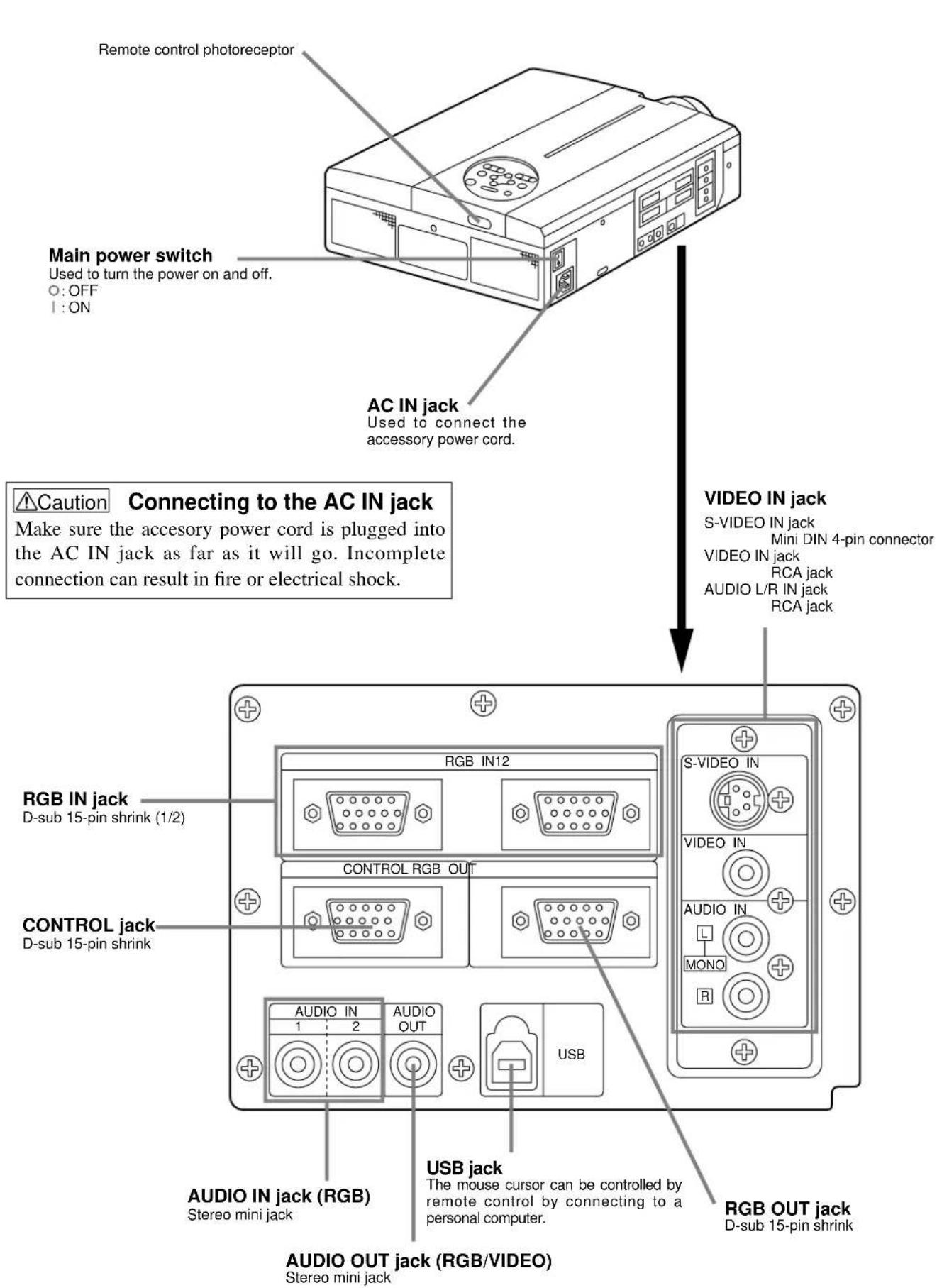 Remote control photoreceptor Main power switch Used to turn the power on and off. ○: OFF 1 : ON AC IN jack Used to connect the accessory power cord. Caution Connecting to the AC IN jack Make sure the accesory power cord is plugged into the AC IN jack as far as it will go. Incomplete connection can result in fire or electrical shock. VIDEO IN jack S-VIDEO IN jack Mini DIN 4-pin connector VIDEO IN jack RCA jack AUDIO L/R IN jack RCA jack RGB IN jack D-sub 15-pin shrink (1/2) CONTROL jack D-sub 15-pin shrink RGB IN12 CONTROL RGB OUT AUDIO IN 1 2 AUDIO OUT USB AUDIO IN jack (RGB) Stereo mini jack USB jack The mouse cursor can be controlled by remote control by connecting to a personal computer. AUDIO OUT jack (RGB/VIDEO) Stereo mini jack RGB OUT jack D-sub 15-pin shrink