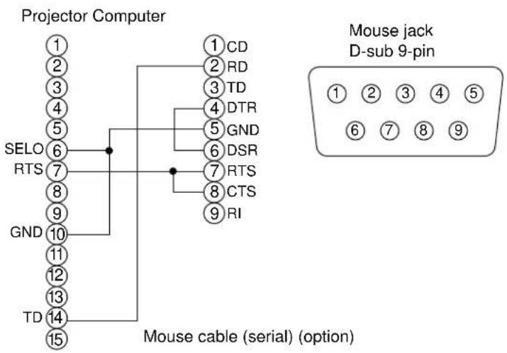 Projector Computer ① CD ② RD ③ TD ④ DTR ⑤ GND ⑥ DSR ⑦ RTS ⑧ CTS ⑨ RI SELO RTS GND ⑩ ⑪ ⑫ TD ⑬ Mouse cable (serial) (option) Mouse jack D-sub 9-pin ① ② ③ ④ ⑤ ⑥ ⑦ ⑧ ⑨