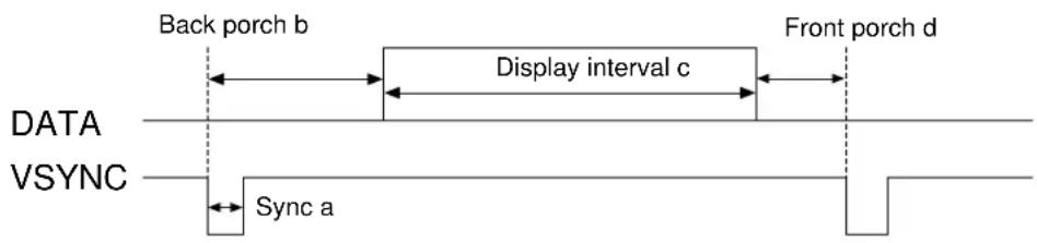 Back porch b Display interval c Front porch d DATA VSYNC Sync a
