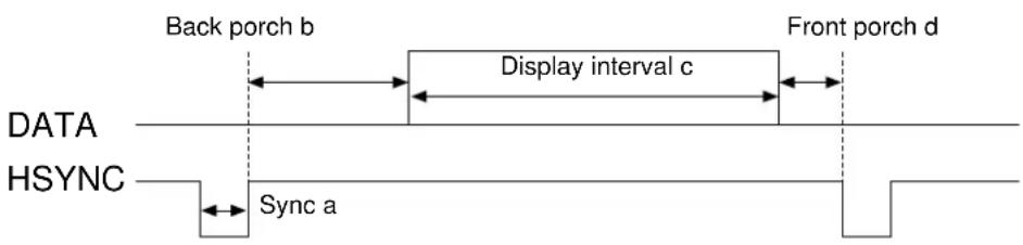 Back porch b Front porch d Display interval c DATA HSYNC Sync a