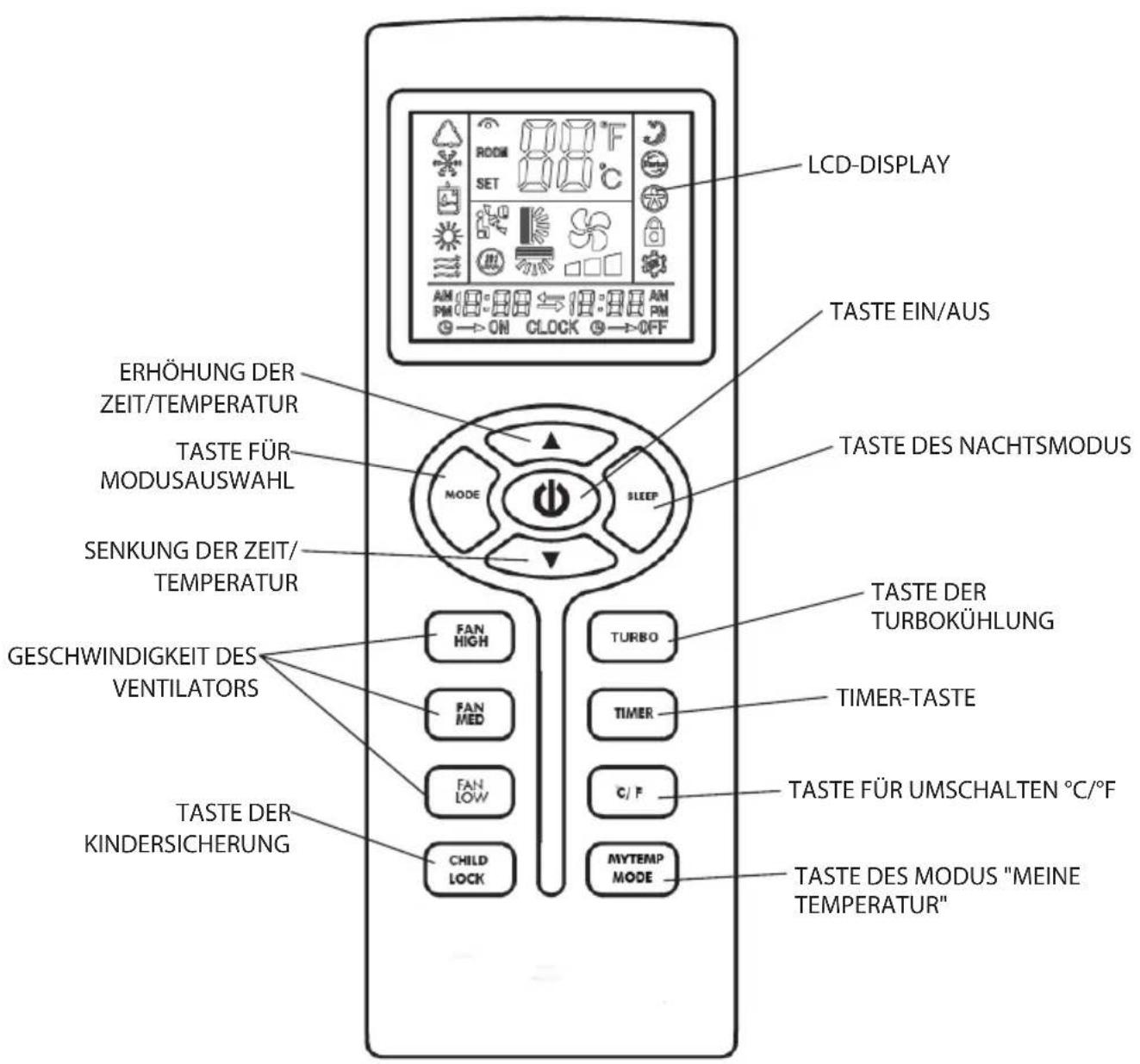 LCD-DISPLAY TASTE EIN/AUS ERHÖHUNG DER ZEIT/TEMPERATUR TASTE FÜR MODUSAUSWAHL SENKUNG DER ZEIT/ TEMPERATUR GESCHWINDIGKEIT DES VENTILATORS TASTE DER KINDERSICHERUNG MODE SLEEP FAN HIGH TURBO FAN MED TIMER-TASTE FAN LOW C/F CHILD LOCK MYTEMP MODE TASTE DES MODUS "MEINE TEMPERATUR"
