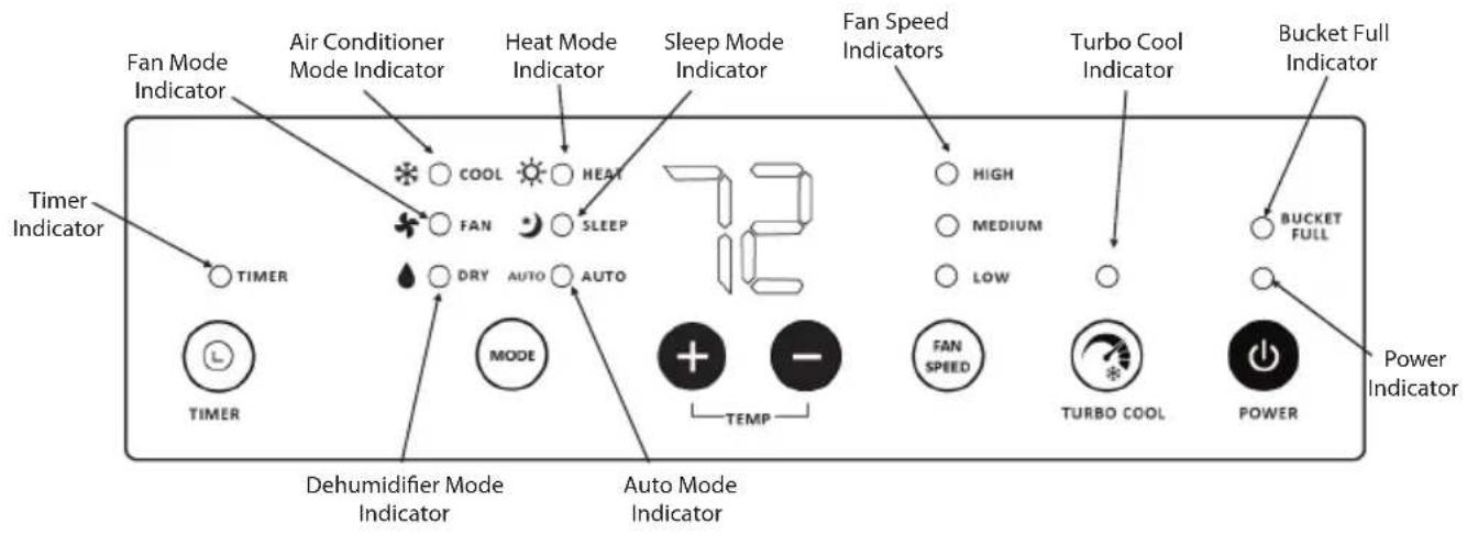 Fan Mode Indicator Air Conditioner Mode Indicator Heat Mode Indicator Sleep Mode Indicator Fan Speed Indicators Turbo Cool Indicator Bucket Full Indicator Timer Indicator TIMER Dehumidifier Mode Indicator Auto Mode Indicator TEMP FAN SPEED TURBO COOL POWER BUCCKET FULL Power Indicator