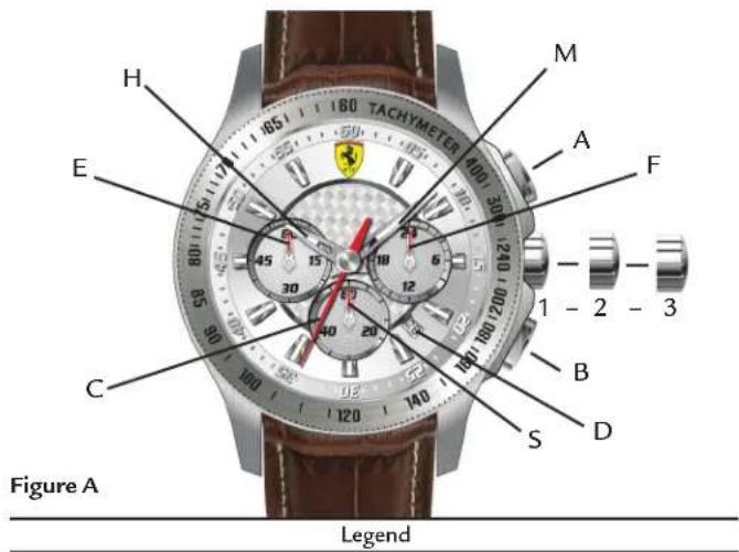 TACHYMETER H E C M A F 1 - 2 - 3 B S D Figure A Legend