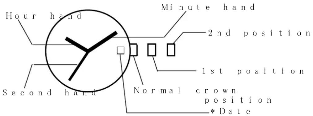 Hour hand Second hand Minute hand 2nd position 1st position Normal crown position * Date