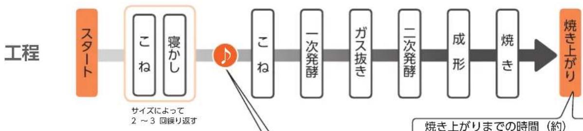 Twinbird PY-E635 - メニュー だはんパンのレシピ° - 1