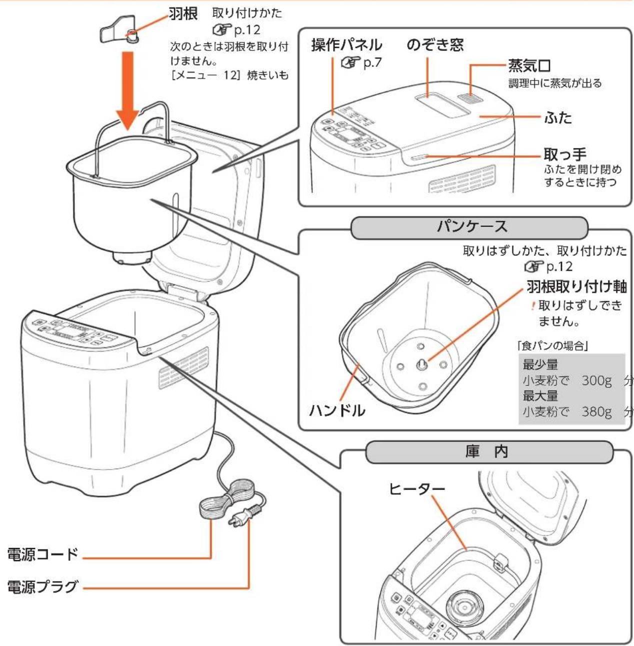 羽根 取り付けかた p.12 次のときは羽根を取り付 けません。 [メニュー 12] 焼きいも 操作パネル のぞき窓 p.7 蒸気口 調理中に蒸気が出る ふた 取っ手 ふたを開け閉め するときに持つ パンケース 取りはずしかた、取り付けかた p.12 羽根取り付け軸 !取りはずしでき ません。 「食パンの場合」 最少量 小麦粉で 300g 分 最大量 小麦粉で 380g 分 ハンドル 庫内 ヒーター 電源コード 電源プラグ