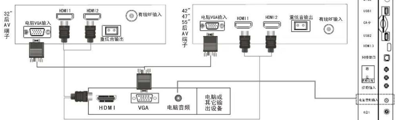 Skyworth 42E81RA - 使用色差(分量)连接机顶盒或DVD - 2