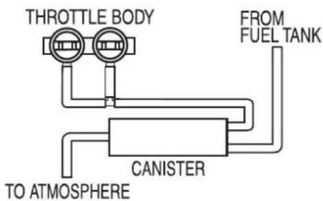 THROTTLE BODY FROM FUEL TANK CANISTER TO ATMOSPHERE