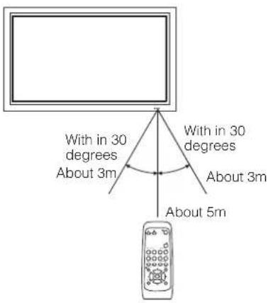 With in 30 degrees About 3m With in 30 degrees About 3m About 5m