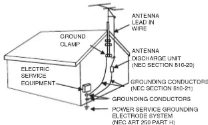 GROUNDS CLAMP ELECTRIC SERVICE EQUIPMENT ANTENNA LEAD IN WIRE ANTENNA DISCHARGE UNIT (NEC SECTION 610-20) GROUNDING CONDUCTORS (NEC SECTION 610-21) GROUNDING CONDUCTORS POWER SERVICE GROUNDING ELECTRODE SYSTEM (NEC ART 250 PART H)