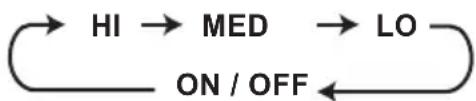 Ionmax Tower Ionic ION401 - MODES OF OPERATION - 1