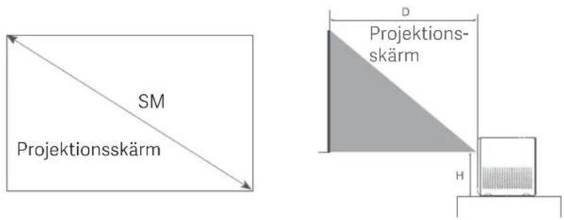 SM Projektionsskärm D Projektions- skärm H