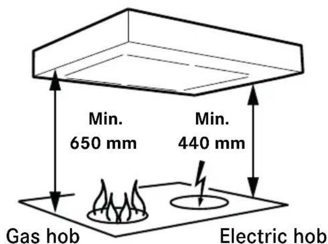 Min. 650 mm Min. 440 mm Gas hob Electric hob