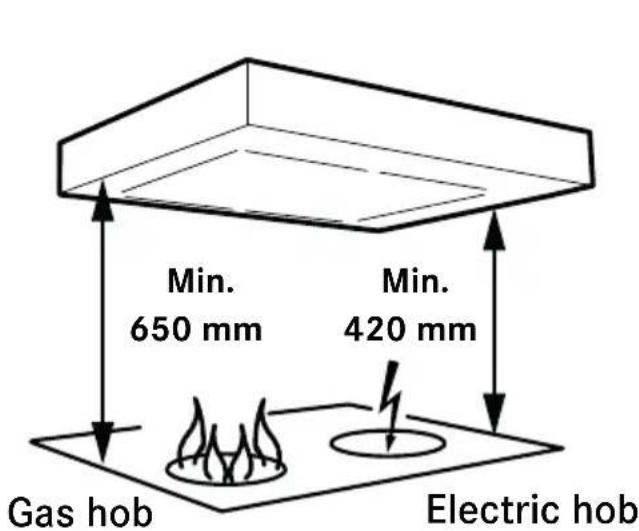 Min. 650 mm Min. 420 mm Gas hob Electric hob
