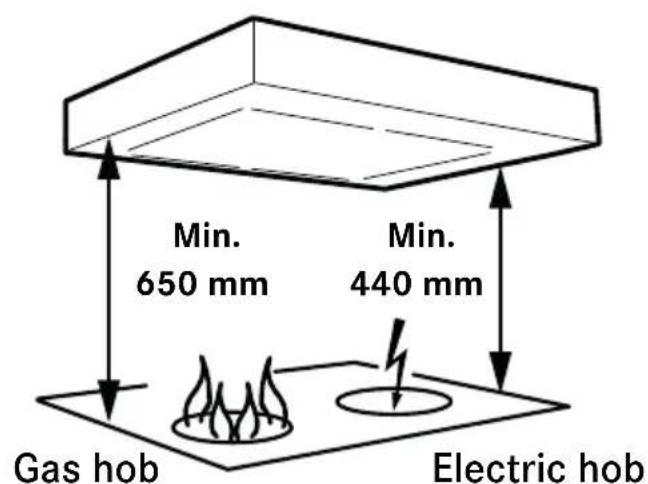 Min. 650 mm Min. 440 mm Gas hob Electric hob