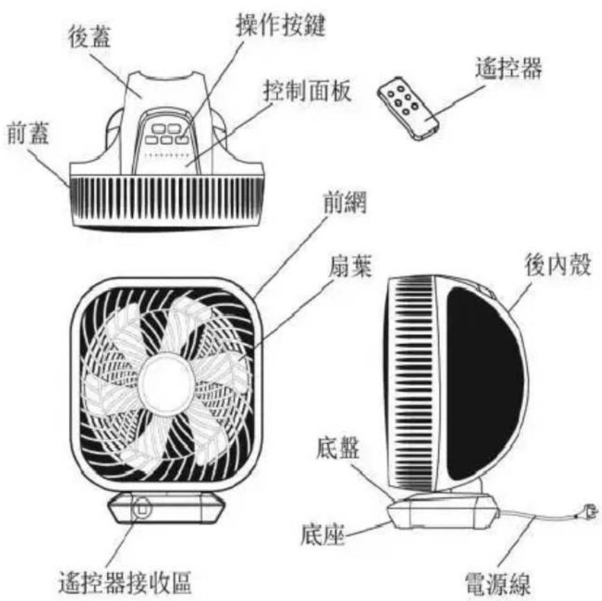 操作按鍵 控制面板 後蓋 前蓋 遙控器 前網 扇葉 後內殼 底盤 底座 遙控器接收區 電源線