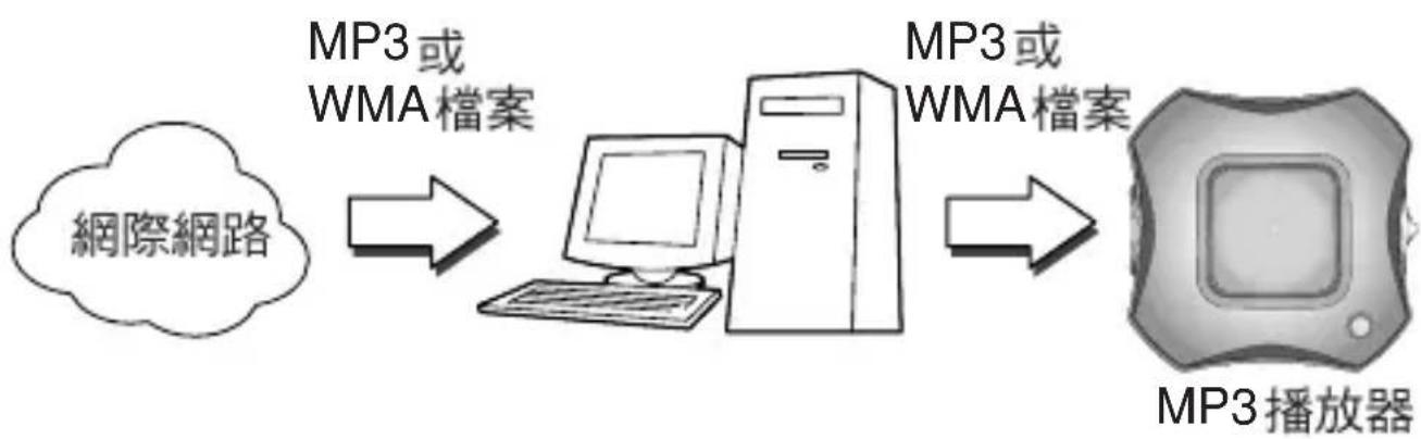LG MF-FD150ES - 如何使用您的 MP3 播放器 - 1