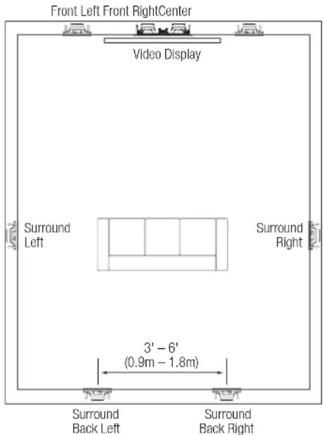 Front Left Front RightCenter Video Display Surround Left Surround Right 3' - 6' (0.9m - 1.8m) Surround Back Left Surround Back Right