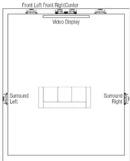 Front Left Front RightCenter Video Display Surround Left Surround Right