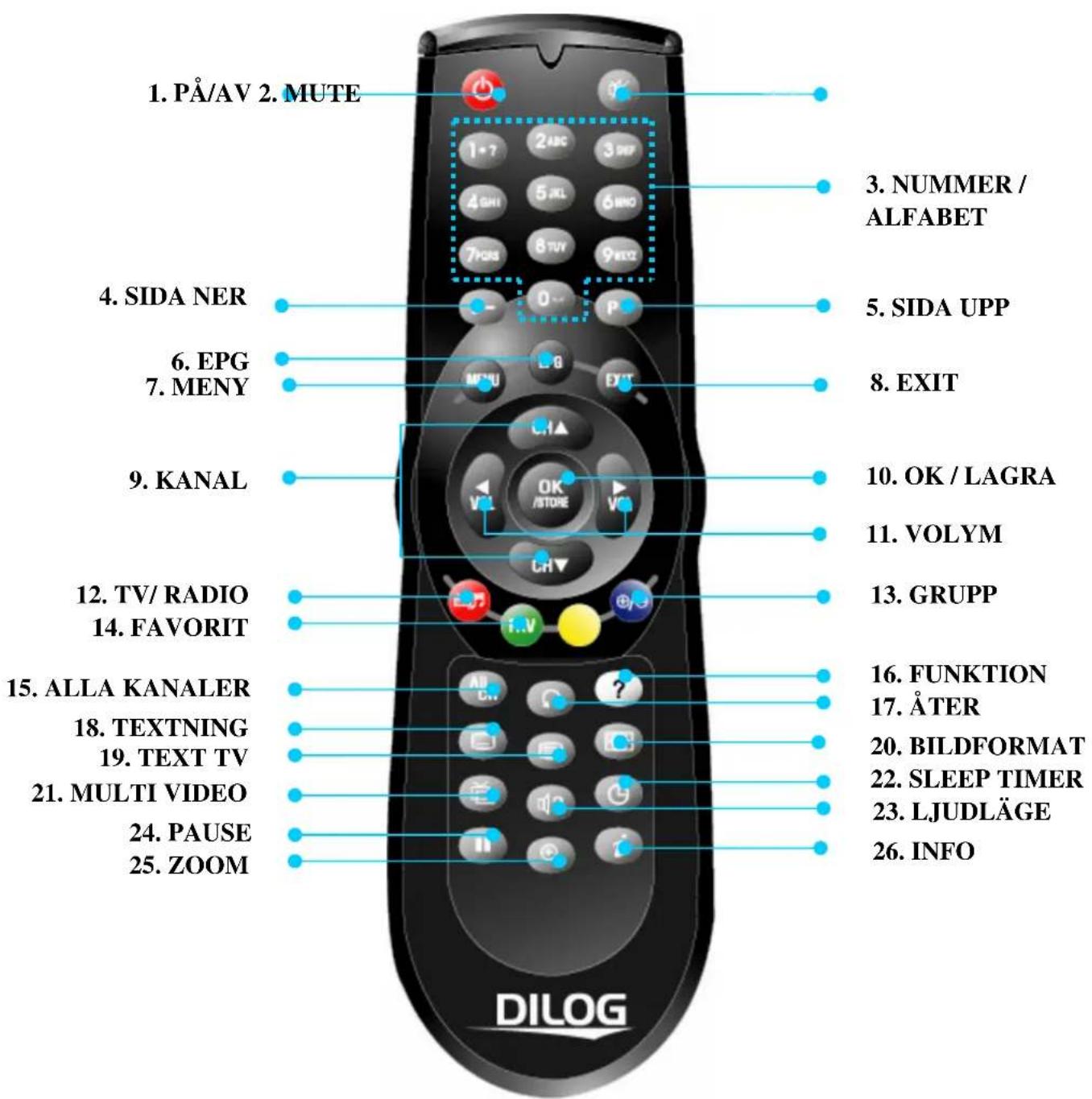 1. PÅ/AV 2. MUTE 3. NUMMER / ALFABET 4. SIDA NER 5. SIDA UPP 6. EPG 7. MENY 8. EXIT 9. KANAL 10. OK / LAGRA 11. VOLYM 12. TV/ RADIO 13. GRUPP 14. FAVORIT 15. ALLA KANALER 16. FUNKTION 17. ÅTER 18. TEXTNING 19. TEXT TV 20. BILDFORMAT 21. MULTI VIDEO 22. SLEEP TIMER 23. LJUDLÄGE 24. PAUSE 25. ZOOM 26. INFO DILOG