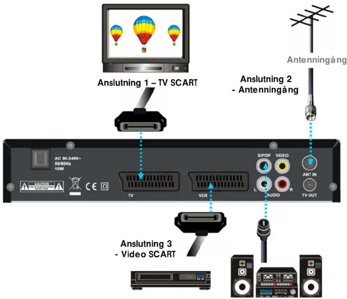 Anslutning 1 - TV SCART Anslutning 2 - Antenningång AC 90-240V~ 50/60Hz 10W CAUTION THE ELECTRICAL SERVICE SCART TV VCR S/PDIF VIDEO ANT IN L AUDIO R TV OUT Anslutning 3 - Video SCART