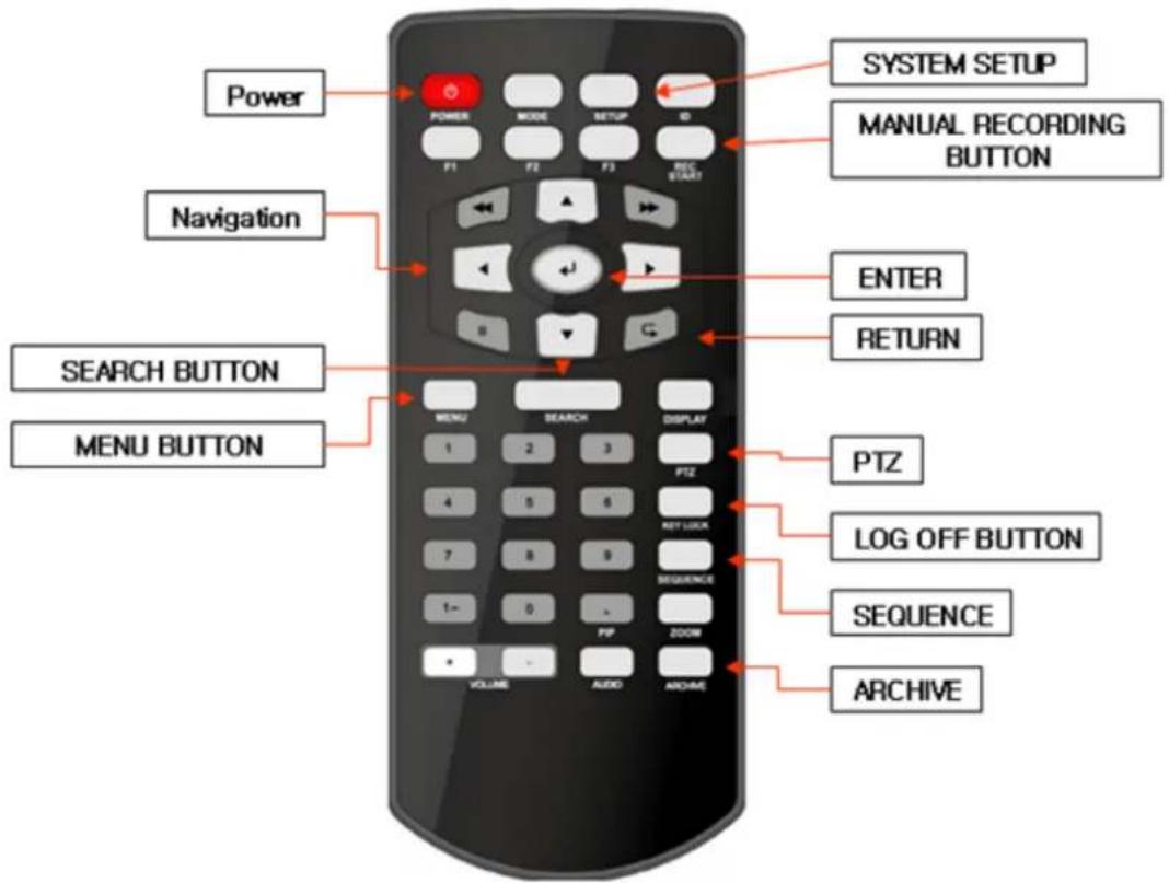 Power Navigation SEARCH BUTTON MENU BUTTON SYSTEM SETUP MANUAL RECORDING BUTTON ENTER RETURN PTZ LOG OFF BUTTON SEQUENCE ARCHIVE