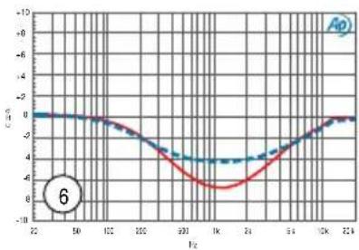 Radial Engineering Q3 - MID CUT PRESETS - 7