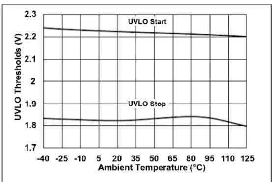 Microchip MCP1661 - TYPICAL PERFORMANCE CURVES - 1