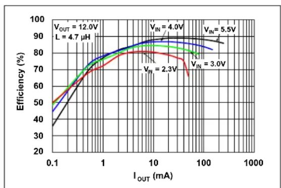 Microchip MCP1661 - TYPICAL PERFORMANCE CURVES - 4