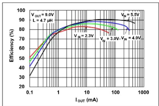 Microchip MCP1661 - TYPICAL PERFORMANCE CURVES - 2