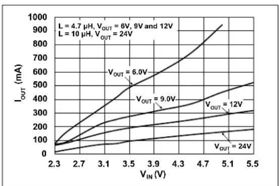 Microchip MCP1661 - TYPICAL PERFORMANCE CURVES - 5