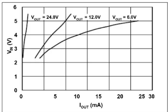 Microchip MCP1661 - TYPICAL PERFORMANCE CURVES - 12