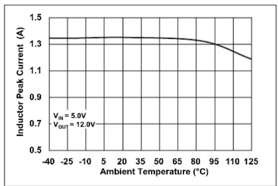 Microchip MCP1661 - TYPICAL PERFORMANCE CURVES - 7