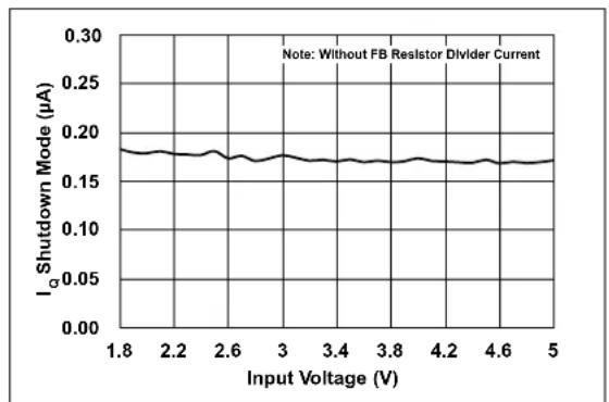Microchip MCP1661 - TYPICAL PERFORMANCE CURVES - 11