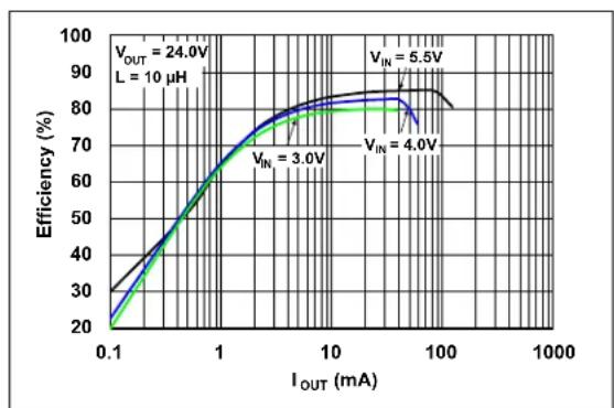 Microchip MCP1661 - TYPICAL PERFORMANCE CURVES - 6