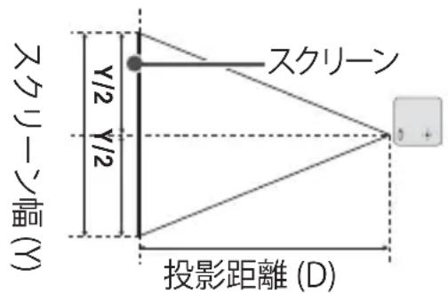 スクリーン Y/2 Y/2 スクリーン 投影距離 (D)