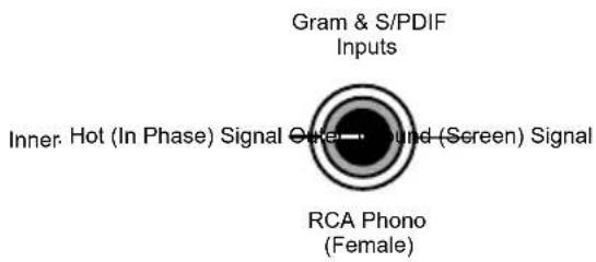 Gram & S/PDIF Inputs Inner Hot (In Phase) Signal Outer Sound (Screen) Signal RCA Phono (Female)