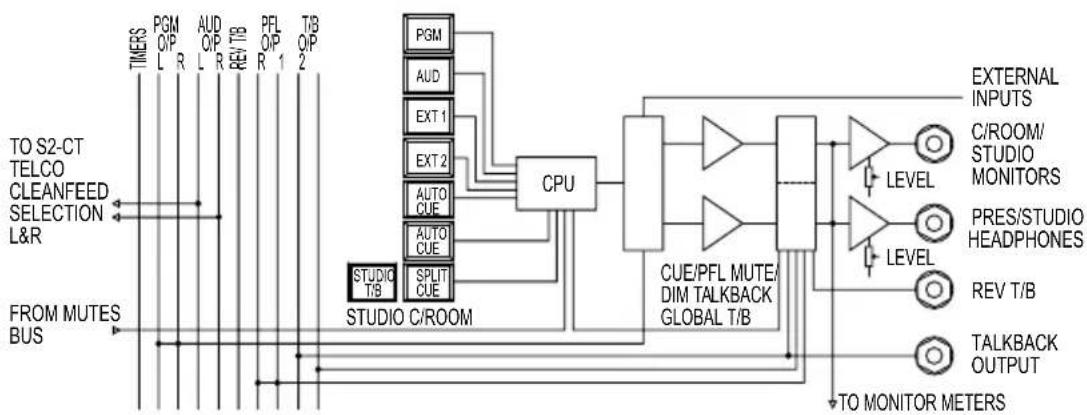 Sonifex S2-OMC - System Block Diagrams - 7