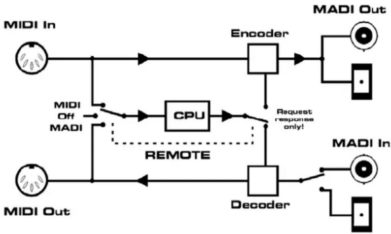 RME ADI-642 - MIDI Transmission - 1