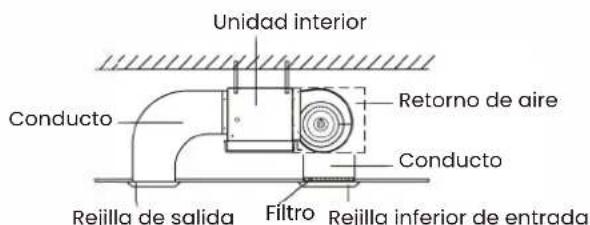 Unidad interior Conducto Retorno de aire Conducto Rejilla inferior de entrada Filtro