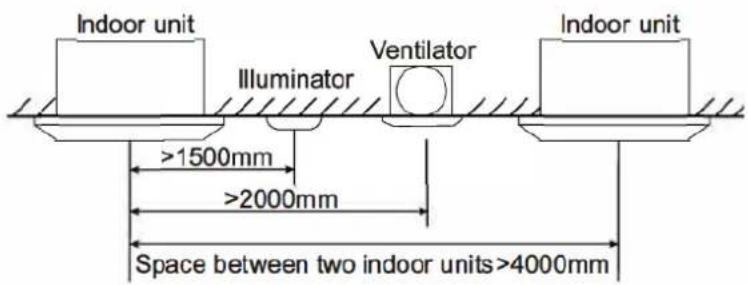 Indoor unit Illuminator Ventilator Indoor unit >1500mm >2000mm Space between two indoor units>4000mm