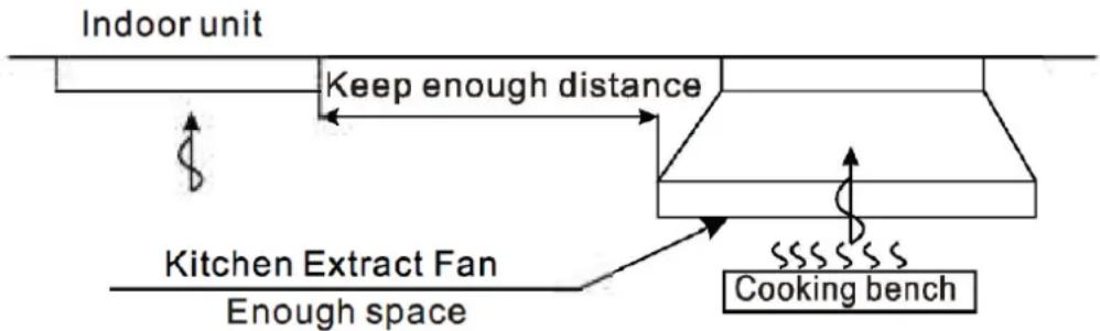 Indoor unit Keep enough distance Kitchen Extract Fan Enough space Cooking bench