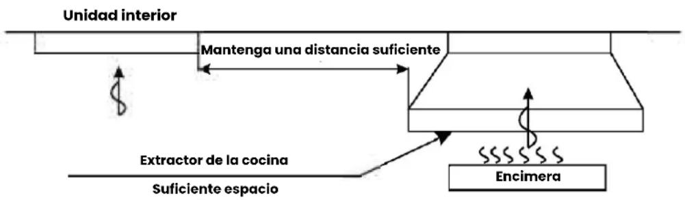 Unidad interior Mantenga una distancia suficiente Extractor de la cocina Suficiente espacio Encimera