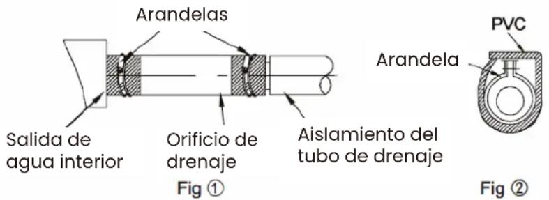 Arandelas Salida de agua interior Orificio de drenaje Fig ① Aislamiento del tubo de drenaje Arandela PVC Fig ②