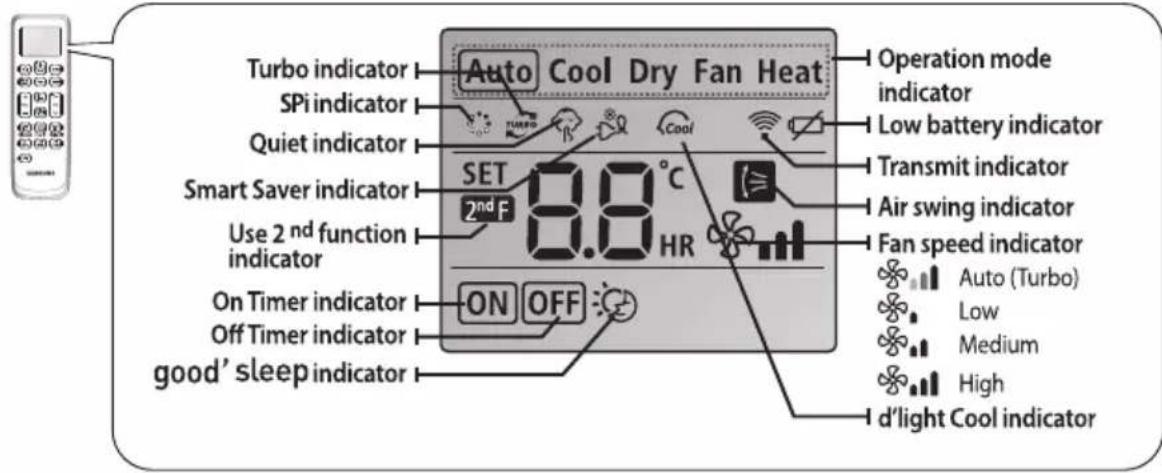 Turbo indicator SPi indicator Quiet indicator Smart Saver indicator Use 2 nd function indicator On Timer indicator Off Timer indicator good' sleep indicator Auto Cool Dry Fan Heat SET 8.8 °C 2ndF HR ON OFF Operation mode indicator Low battery indicator Transmit indicator Air swing indicator Fan speed indicator Auto (Turbo) Low Medium High d'light Cool indicator