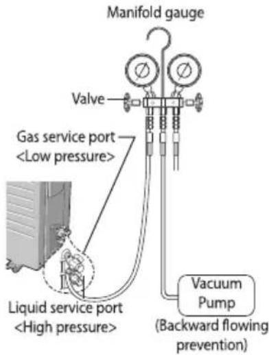 Manifold gauge Valve Gas service port Liquid service port Vacuum Pump (Backward flowing prevention)